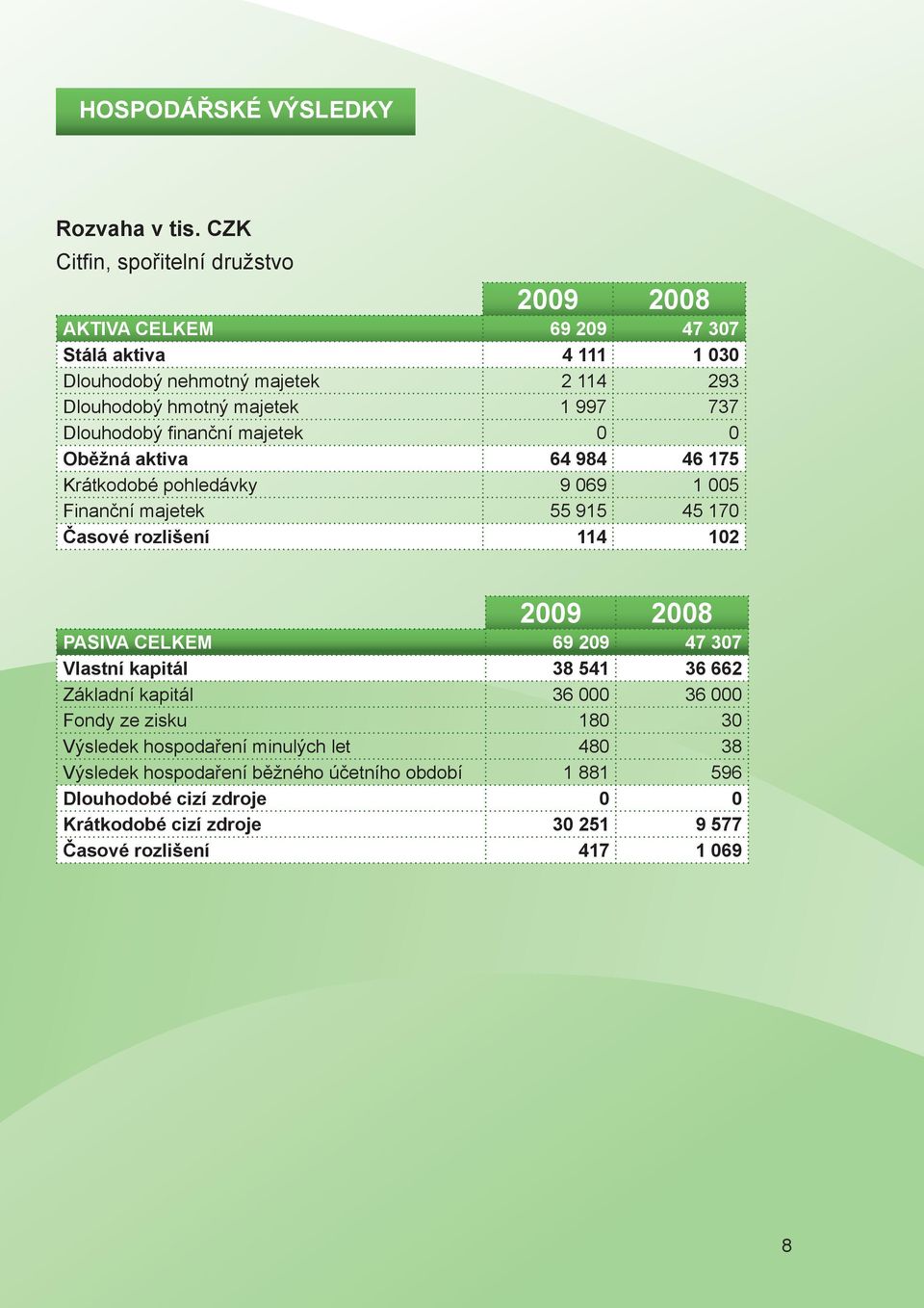 Dlouhodobý fi nanční majetek 0 0 Oběžná aktiva 64 984 46 175 Krátkodobé pohledávky 9 069 1 005 Finanční majetek 55 915 45 170 Časové rozlišení 114 102 PASIVA