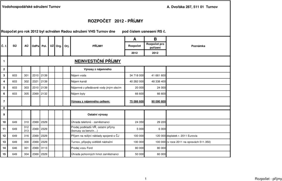 PŘÍJMY Rozpočet Rozpočet pro pořízení Poznámka 2012 2012 1 NEINVESTIČNÍ PŘÍJMY 2 Výnosy z nájemného 3 603 301 2310 2139 Nájem voda 34 718 000 41 661 600 4 603 302 2321 2139 Nájem kanál 40 282 000 48