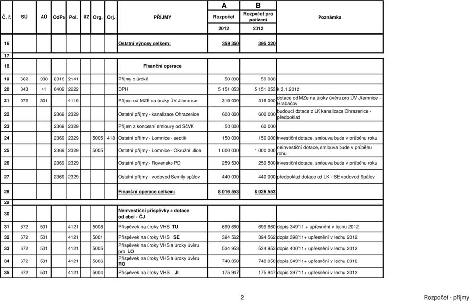 151 053 5 151 053 k 3.1.2012 21 672 301 4116 Příjem od MZE na úroky ÚV Jilemnice 316 000 316 000 22 2369 2329 Ostatní příjmy - kanalizace Ohrazenice 600 000 600 000 23 2369 2329 Příjem z koncesní