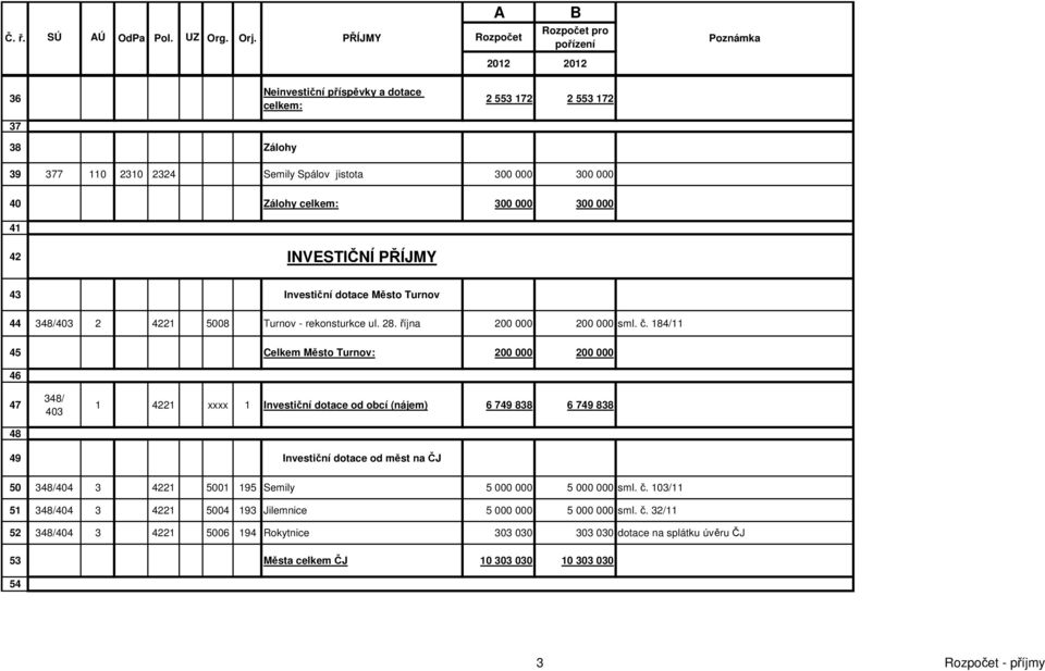 Zálohy celkem: 300 000 300 000 41 42 INVESTIČNÍ PŘÍJMY 43 Investiční dotace Město Turnov 44 348/403 2 4221 5008 Turnov - rekonsturkce ul. 28. října 200 000 200 000 sml. č.