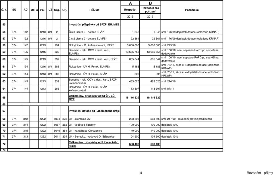 176/09 doplatek dotace (odloženo KRNAP) 57 374 132 4216 ### 2 Čistá Jizera 2 - dotace EU (FS) 22 861 22 861 sml.