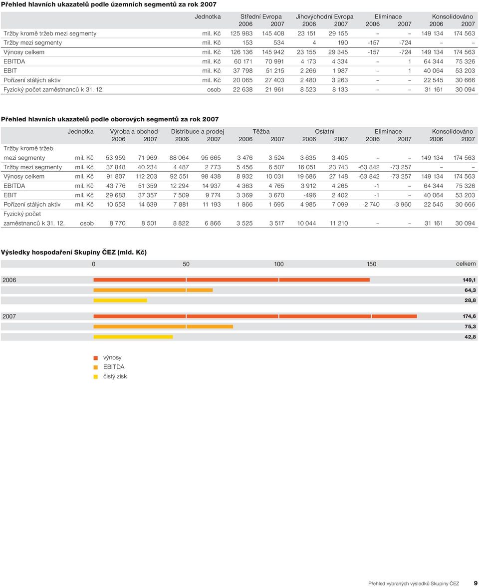 Kč 126 136 145 942 23 155 29 345-157 -724 149 134 174 563 EBITDA mil. Kč 60 171 70 991 4 173 4 334 1 64 344 75 326 EBIT mil. Kč 37 798 51 215 2 266 1 987 1 40 064 53 203 Pořízení stálých aktiv mil.
