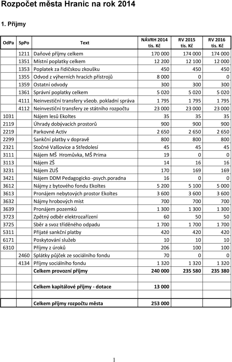 výherních hracích přístrojů 8 000 0 0 1359 Ostatní odvody 300 300 300 1361 Správní poplatky celkem 5 020 5 020 5 020 4111 Neinvestiční transfery všeob.