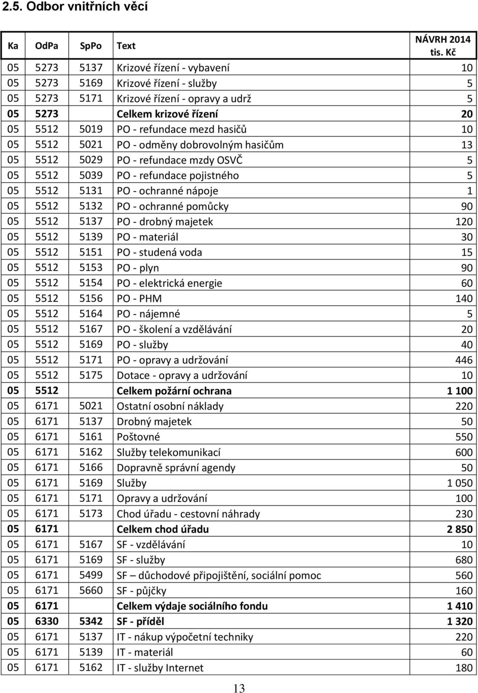 5512 5132 PO - ochranné pomůcky 90 05 5512 5137 PO - drobný majetek 120 05 5512 5139 PO - materiál 30 05 5512 5151 PO - studená voda 15 05 5512 5153 PO - plyn 90 05 5512 5154 PO - elektrická energie