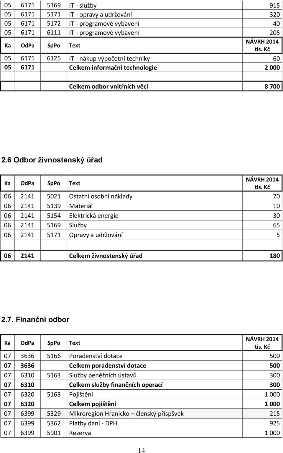 6 Odbor živnostenský úřad 06 2141 5021 Ostatní osobní náklady 70 06 2141 5139 Materiál 10 06 2141 5154 Elektrická energie 30 06 2141 5169 Služby 65 06 2141 5171 Opravy a udržování 5 06 2141 Celkem