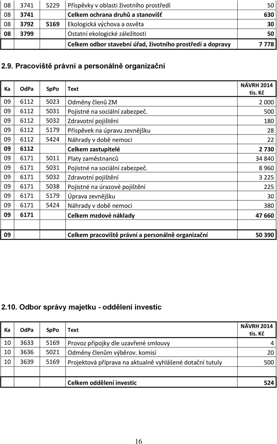 500 09 6112 5032 Zdravotní pojištění 180 09 6112 5179 Příspěvek na úpravu zevnějšku 28 09 6112 5424 Náhrady v době nemoci 22 09 6112 Celkem zastupitelé 2 730 09 6171 5011 Platy zaměstnanců 34 840 09