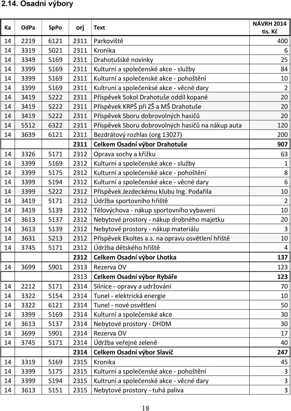 2311 Příspěvek KRPŠ při ZŠ a MŠ Drahotuše 20 14 3419 5222 2311 Příspěvek Sboru dobrovolných hasičů 20 14 5512 6322 2311 Příspěvek Sboru dobrovolných hasičů na nákup auta 120 14 3639 6121 2311