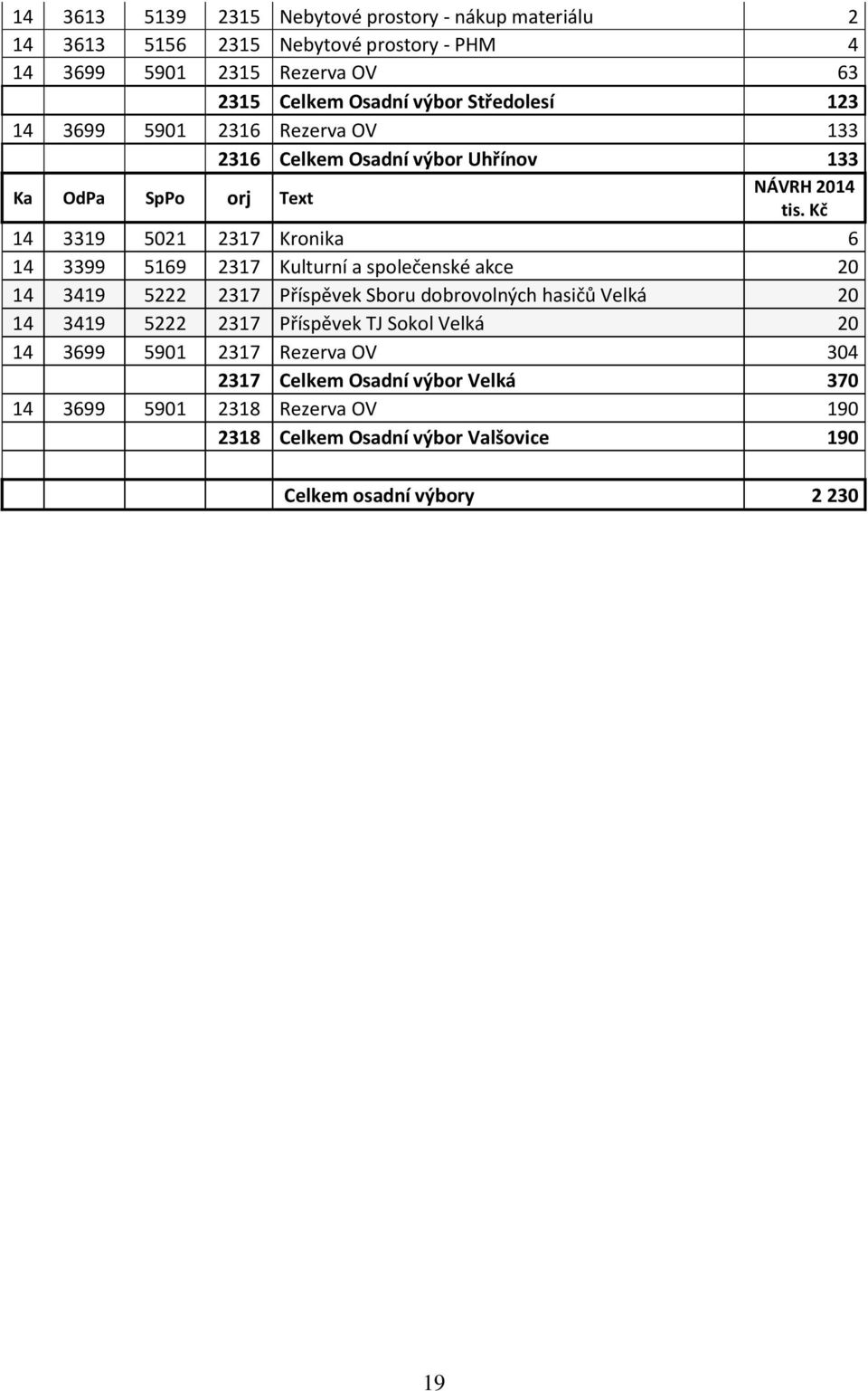 2317 Kulturní a společenské akce 20 14 3419 5222 2317 Příspěvek Sboru dobrovolných hasičů Velká 20 14 3419 5222 2317 Příspěvek TJ Sokol Velká 20 14 3699