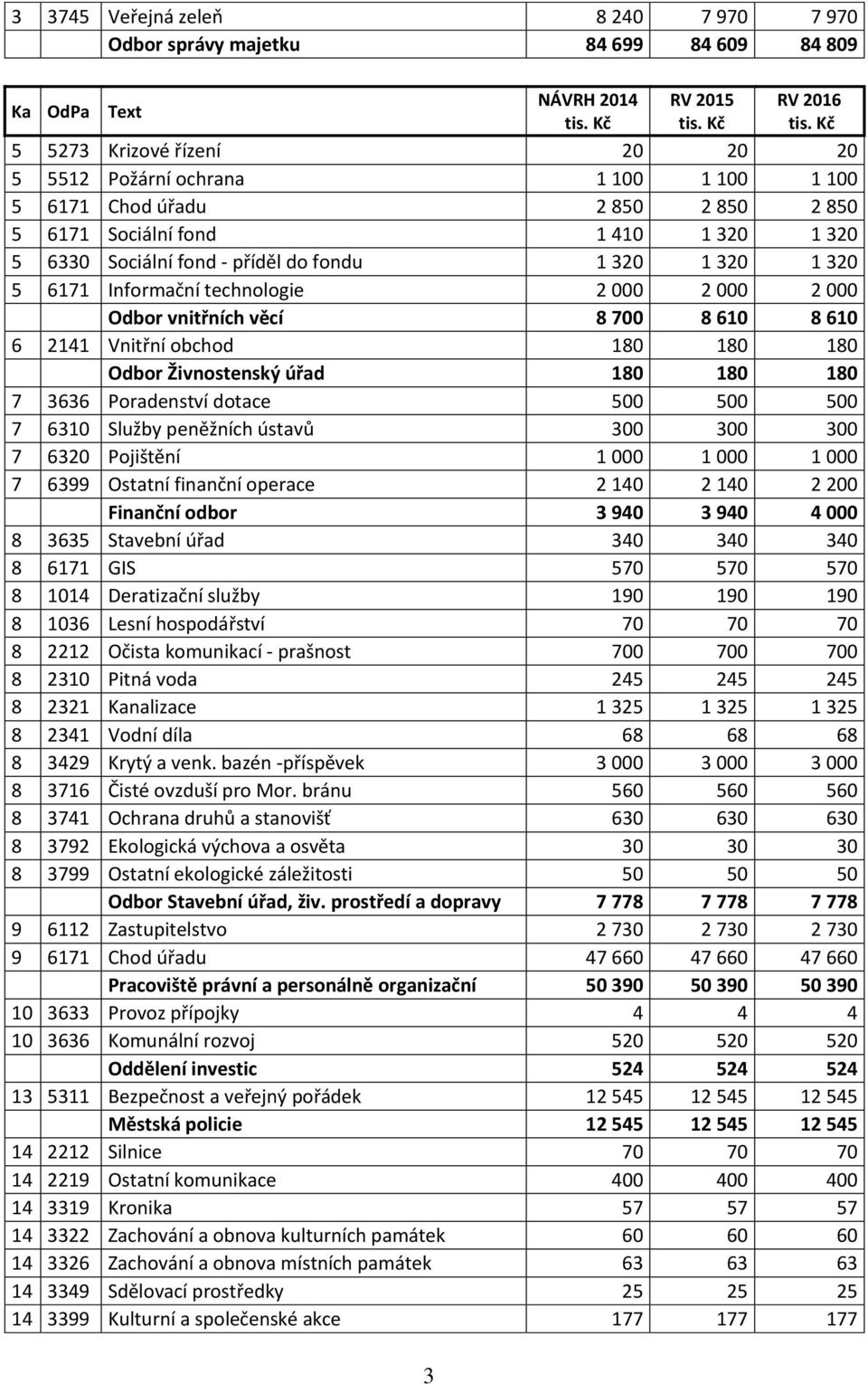 610 8 610 6 2141 Vnitřní obchod 180 180 180 Odbor Živnostenský úřad 180 180 180 7 3636 Poradenství dotace 500 500 500 7 6310 Služby peněžních ústavů 300 300 300 7 6320 Pojištění 1 000 1 000 1 000 7