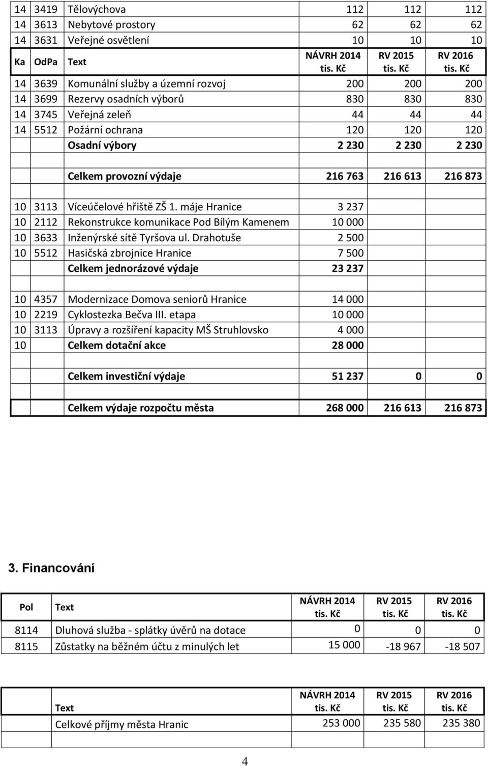 hřiště ZŠ 1. máje Hranice 3 237 10 2112 Rekonstrukce komunikace Pod Bílým Kamenem 10 000 10 3633 Inženýrské sítě Tyršova ul.