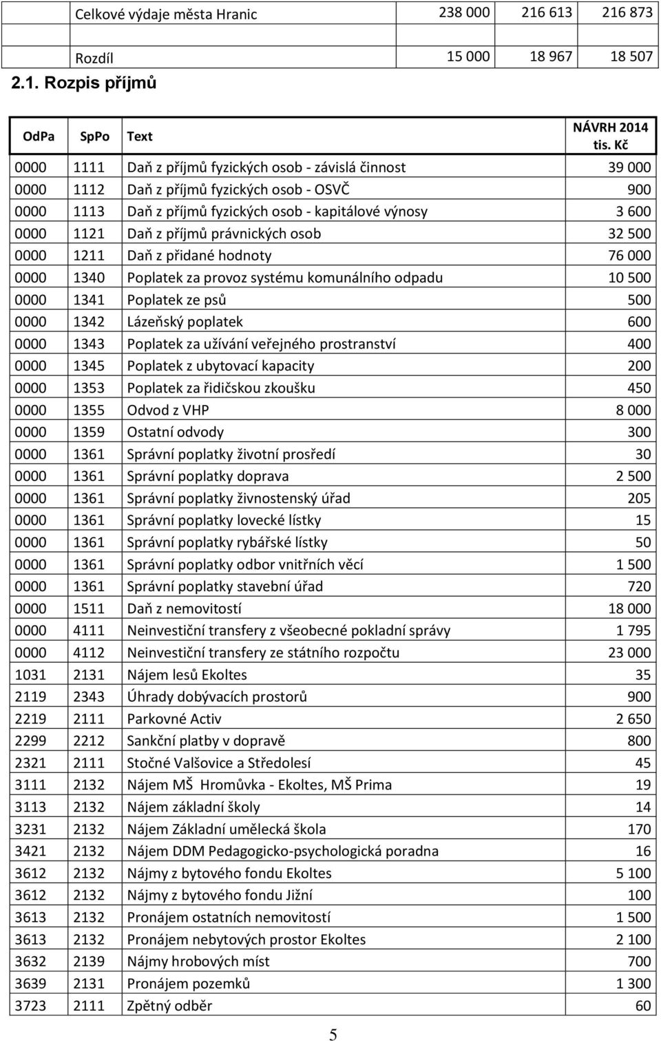 Daň z příjmů fyzických osob - kapitálové výnosy 3 600 0000 1121 Daň z příjmů právnických osob 32 500 0000 1211 Daň z přidané hodnoty 76 000 0000 1340 Poplatek za provoz systému komunálního odpadu 10