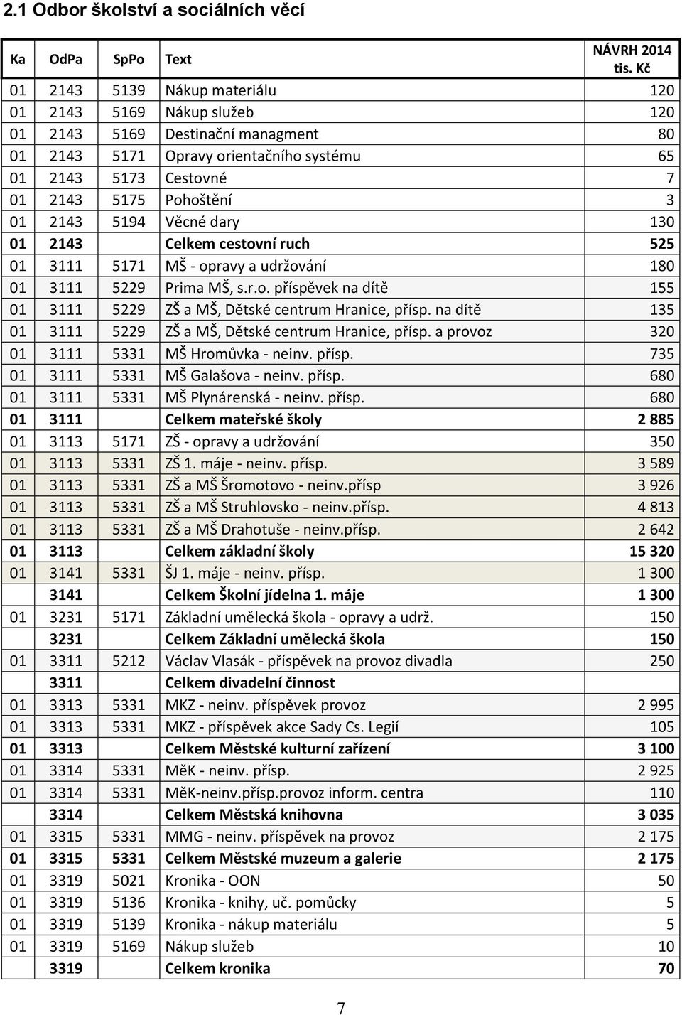 na dítě 135 01 3111 5229 ZŠ a MŠ, Dětské centrum Hranice, přísp. a provoz 320 01 3111 5331 MŠ Hromůvka - neinv. přísp. 735 01 3111 5331 MŠ Galašova - neinv. přísp. 680 01 3111 5331 MŠ Plynárenská - neinv.