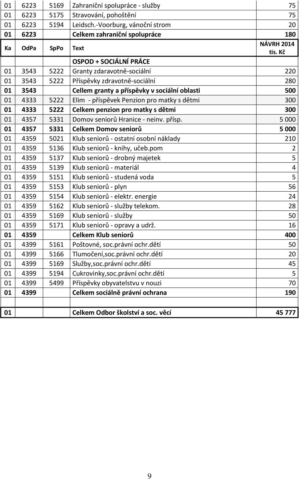 granty a příspěvky v sociální oblasti 500 01 4333 5222 Elim - příspěvek Penzion pro matky s dětmi 300 01 4333 5222 Celkem penzion pro matky s dětmi 300 01 4357 5331 Domov seniorů Hranice - neinv.