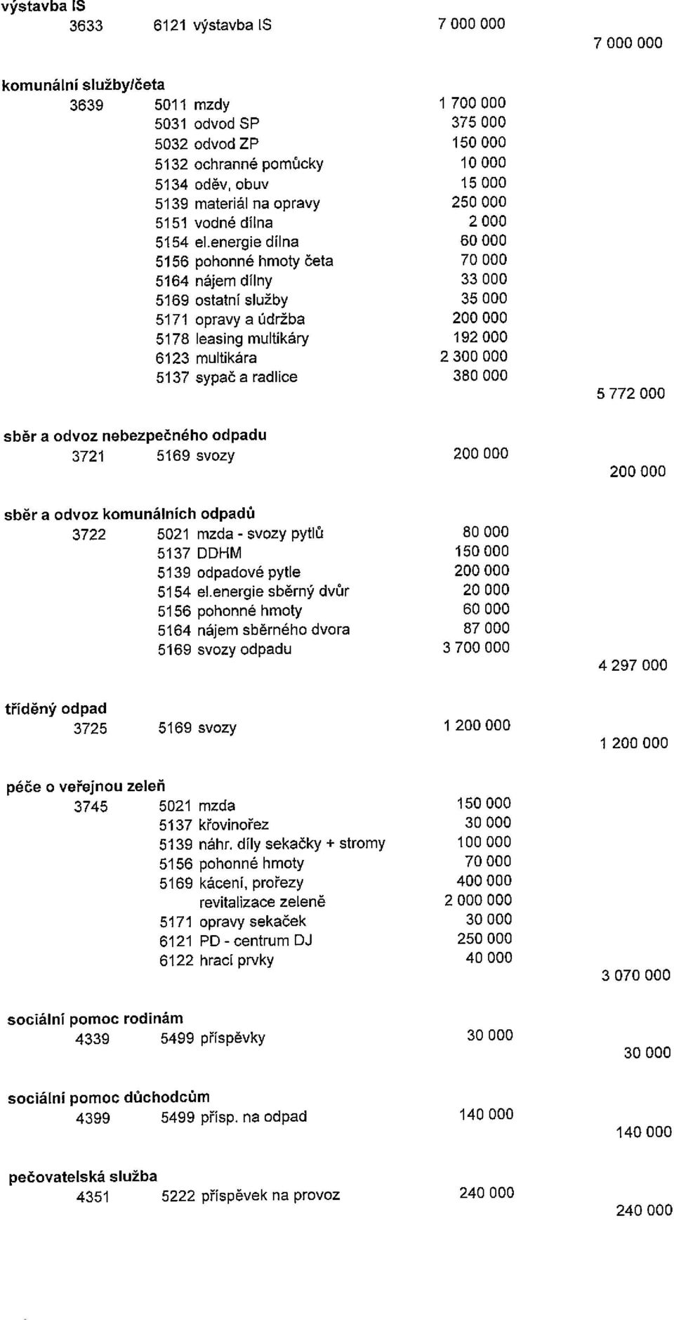 000 6123 multikára 2300 000 5137 sypač a radlice 380 000 sběr a odvoz nebezpečného odpadu 3721 5169 svozy 200 000 sběr a odvoz komunálních odpadů 3722 5021 mzda - svozy pytlů 80 000 5137 DDHM 150000