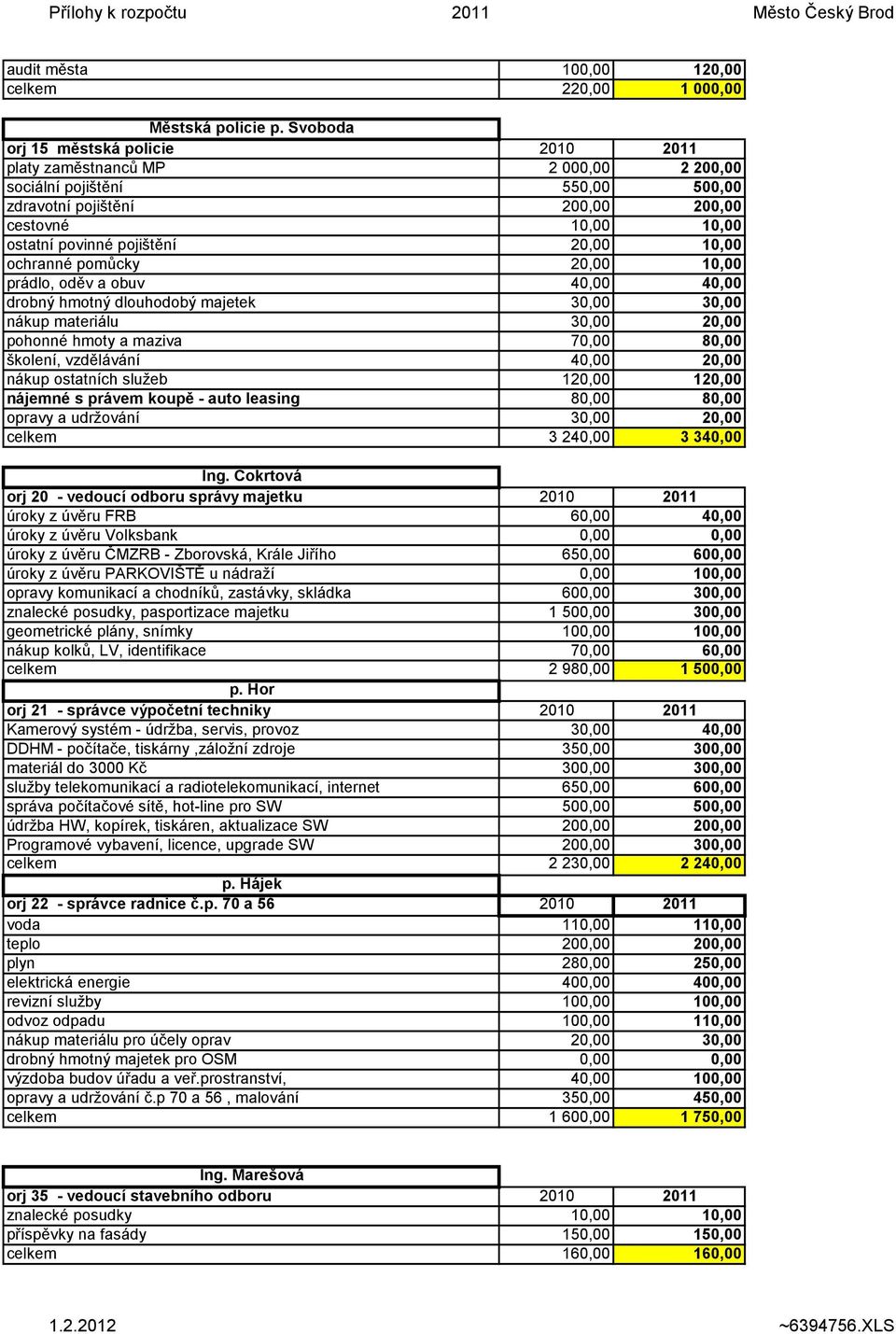 10,00 ochranné pomůcky 20,00 10,00 prádlo, oděv a obuv 40,00 40,00 drobný hmotný dlouhodobý majetek 30,00 30,00 nákup materiálu 30,00 20,00 pohonné hmoty a maziva 70,00 80,00 školení, vzdělávání