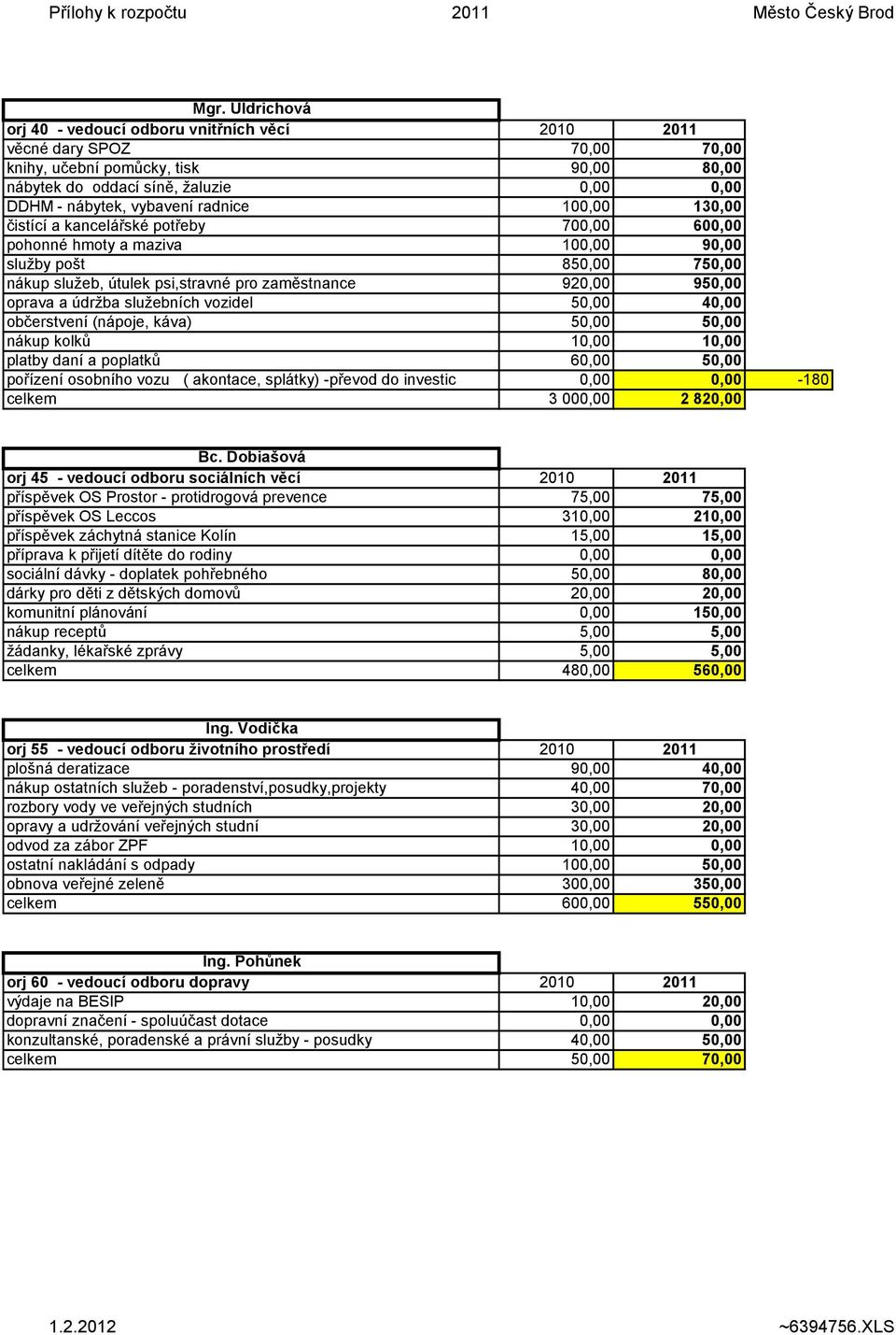 radnice 100,00 130,00 čistící a kancelářské potřeby 700,00 600,00 pohonné hmoty a maziva 100,00 90,00 služby pošt 850,00 750,00 nákup služeb, útulek psi,stravné pro zaměstnance 920,00 950,00 oprava a