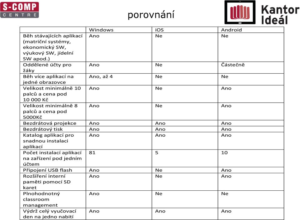 ios Android Ano Ne Ne Ano Ne Částečně Ano, až 4 Ne Ne Ano Ne Ano Ano Ne Ano Bezdrátová projekce Ano Ano Ano Bezdrátový tisk Ano Ano Ano Katalog aplikací pro snadnou instalaci