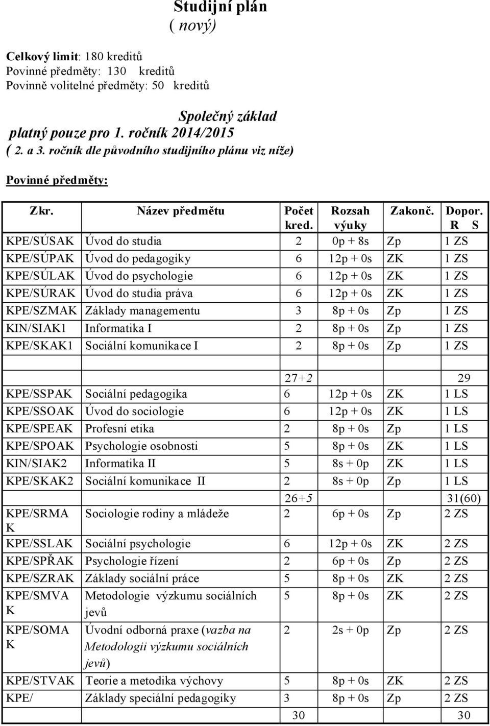 výuky R S PE/SÚSA Úvod do studia 2 0p + 8s Zp 1 ZS PE/SÚPA Úvod do pedagogiky 6 12p + 0s Z 1 ZS PE/SÚLA Úvod do psychologie 6 12p + 0s Z 1 ZS PE/SÚRA Úvod do studia práva 6 12p + 0s Z 1 ZS PE/SZMA