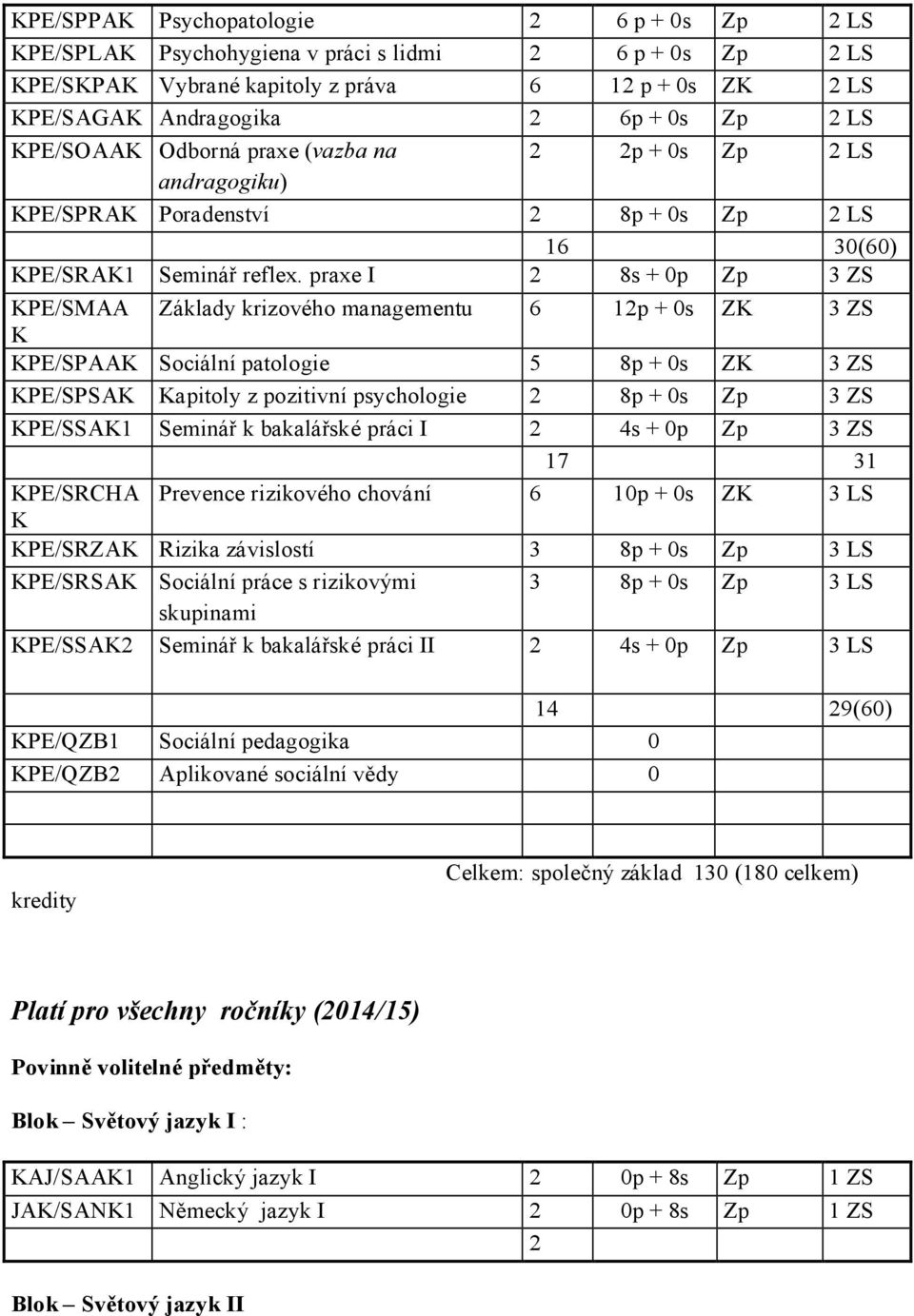 praxe I 2 8s + 0p Zp 3 ZS PE/SMAA Základy krizového managementu 6 12p + 0s Z 3 ZS PE/SPAA Sociální patologie 5 8p + 0s Z 3 ZS PE/SPSA apitoly z pozitivní psychologie 2 8p + 0s Zp 3 ZS PE/SSA1 Seminář