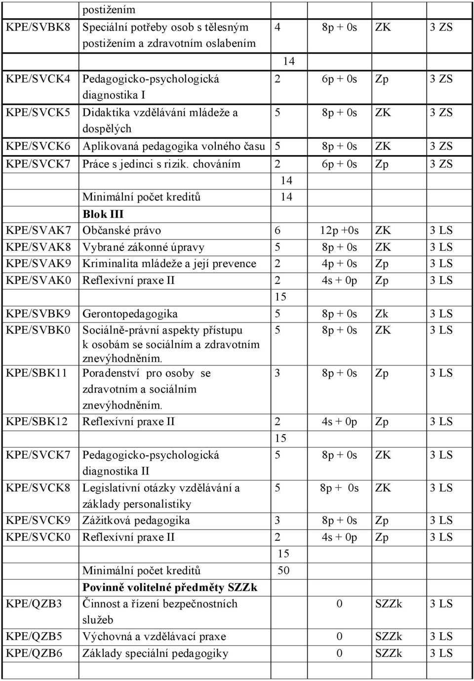 chováním 2 6p + 0s Zp 3 ZS Minimální počet kreditů Blok III PE/SVA7 Občanské právo 6 12p +0s Z 3 LS PE/SVA8 Vybrané zákonné úpravy 5 8p + 0s Z 3 LS PE/SVA9 riminalita mládeže a její prevence 2 4p +