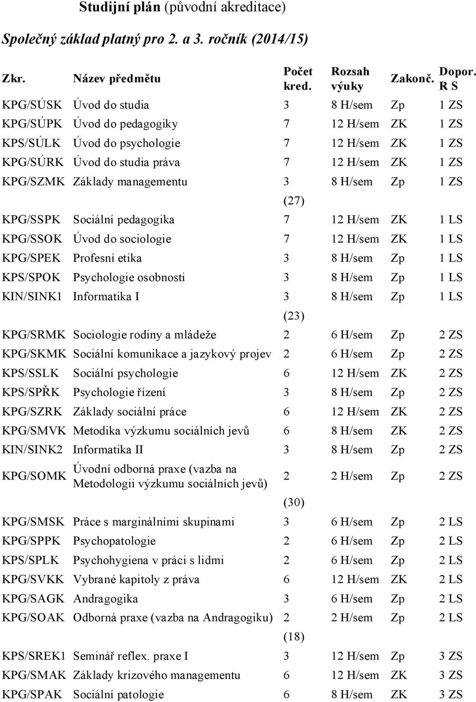 managementu 3 8 H/sem Zp 1 ZS PG/SSP Sociální pedagogika 7 12 H/sem Z 1 LS PG/SSO Úvod do sociologie 7 12 H/sem Z 1 LS PG/SPE Profesní etika 3 8 H/sem Zp 1 LS PS/SPO Psychologie osobnosti 3 8 H/sem