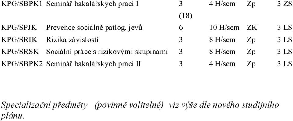 jevů 6 10 H/sem Z 3 LS PG/SRI Rizika závislostí 3 8 H/sem Zp 3 LS PG/SRS Sociální práce s