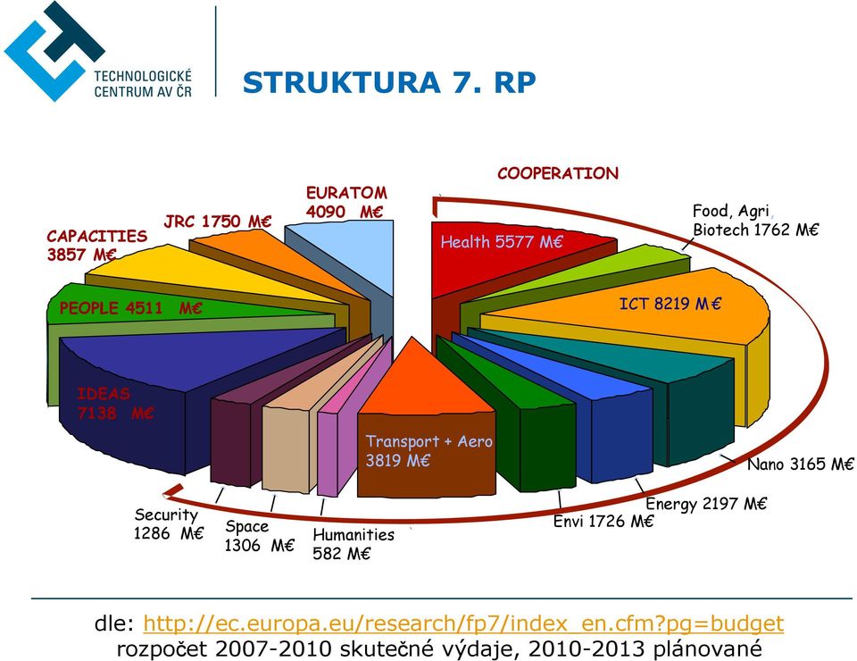 1762 M PEOPLE 4511 M ICT 8219 M IDEAS 7138 M Transport + Aero 3819 M Nano 3165 M Security