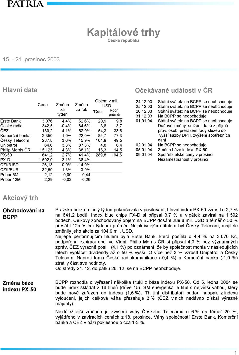 15,9% 104,9 49,5 Unipetrol 64,6 3,3% 87,3% 4,8 6,4 Philip Morris ČR 15 125 4,3% 38,1% 15,3 14,5 PX-50 641,2 2,7% 41,4% 289,8 194,6 PX-D 1 592,0 3,1% 38,4% CZK/USD 26,18 0,0% -14,0% CZK/EUR 32,50 1,3%