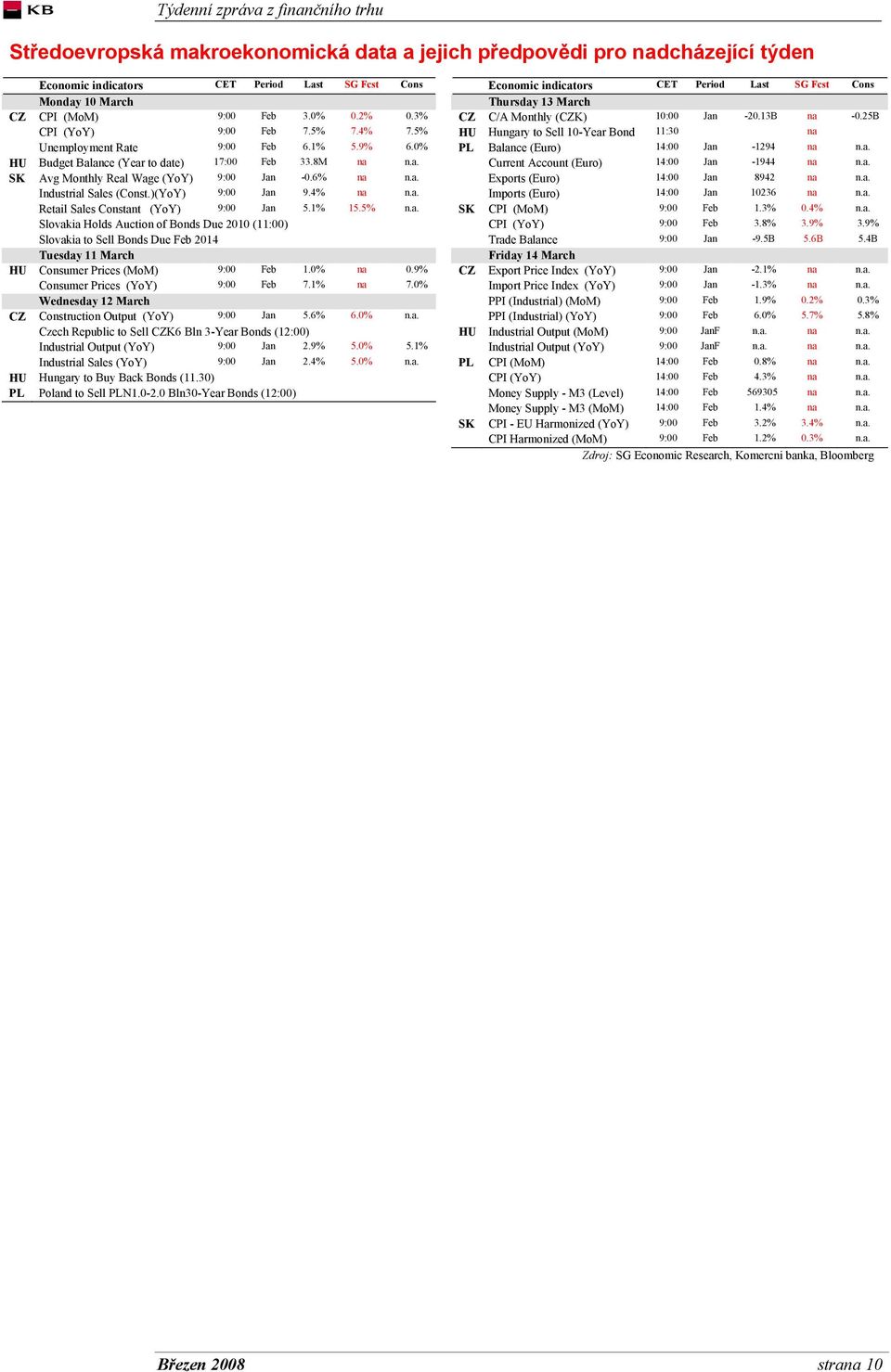 )(YoY) 9:00 Jan 9.4% na n.a. Retail Sales Constant (YoY) 9:00 Jan 5.1% 15.5% n.a. Slovakia Holds Auction of Bonds Due 2010 (11:00) Slovakia to Sell Bonds Due Feb 2014 Tuesday 11 March HU Consumer Prices (MoM) 9:00 Feb 1.