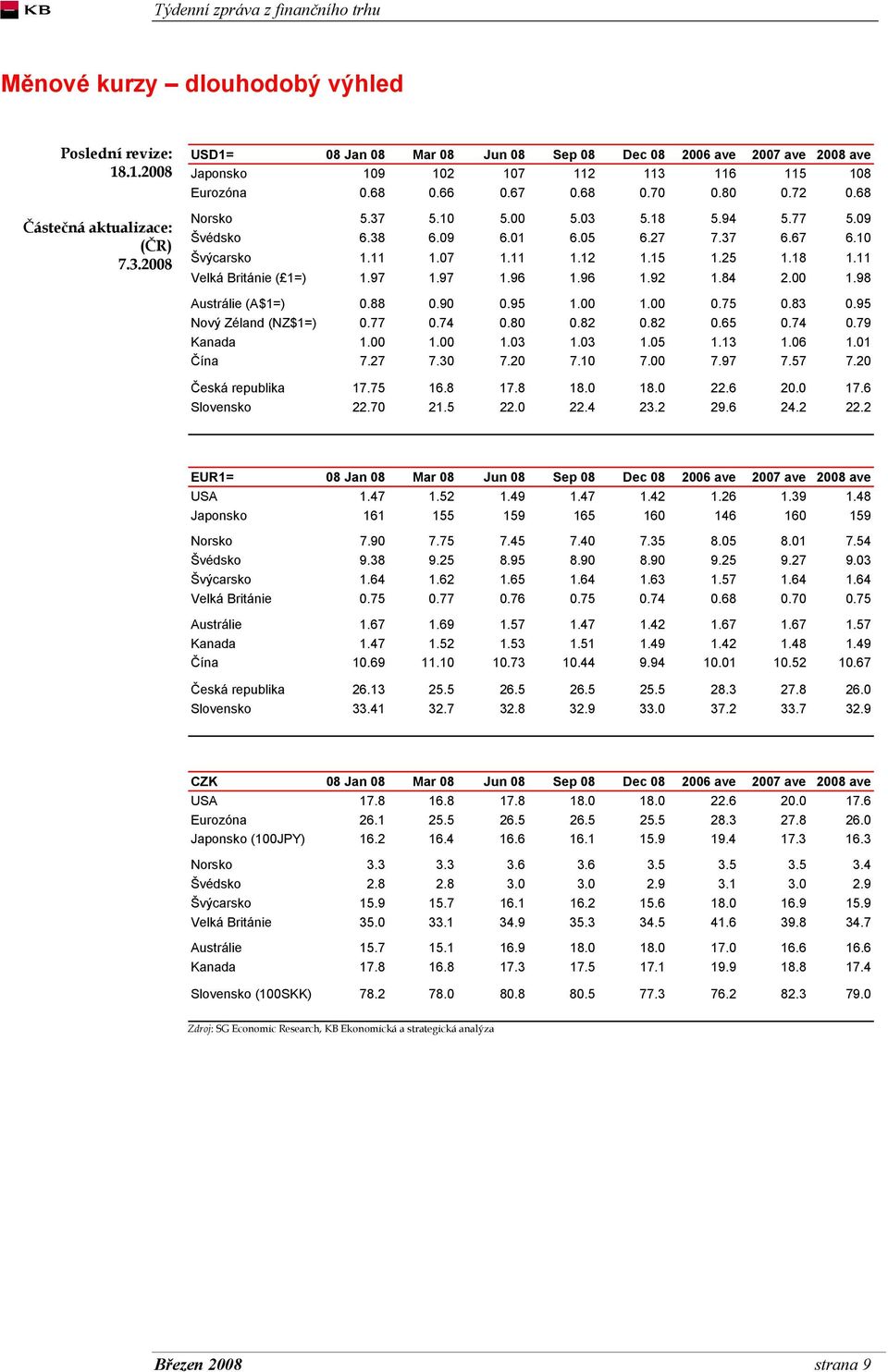 94 5.77 5.09 Švédsko 6.38 6.09 6.01 6.05 6.27 7 6.67 6.10 Švýcarsko 1.11 1.07 1.11 1.12 1.15 1.25 1.18 1.11 Velká Británie ( 1=) 1.97 1.97 1.96 1.96 1.92 1.84 2.00 1.98 Austrálie (A$1=) 0.88 0.90 0.
