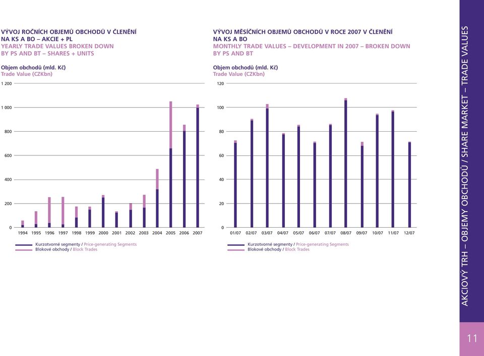 obchody / Block Trades VÝVOJ MĚSÍČNÍCH OBJEMŮ OBCHODŮ V ROCE 2007 V ČLENĚNÍ NA KS A BO MONTHLY TRADE VALUES DEVELOPMENT IN 2007 BROKEN DOWN BY PS AND BT Objem obchodů (mld.