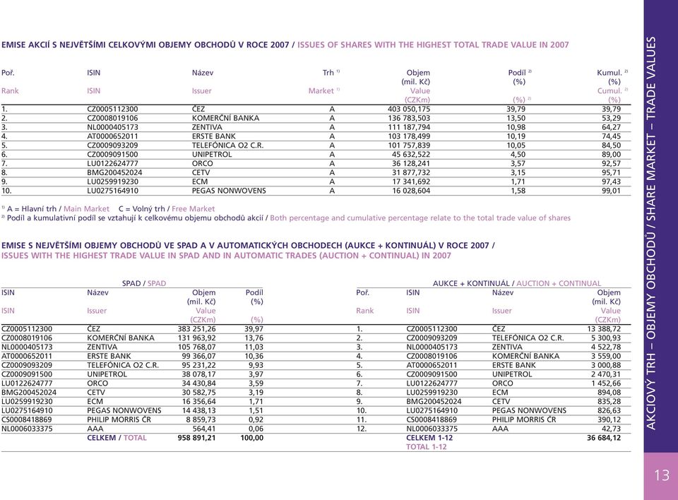 NL0000405173 ZENTIVA A 111 187,794 10,98 64,27 4. AT0000652011 ERSTE BANK A 103 178,499 10,19 74,45 5. CZ0009093209 TELEFÓNICA O2 C.R. A 101 757,839 10,05 84,50 6.