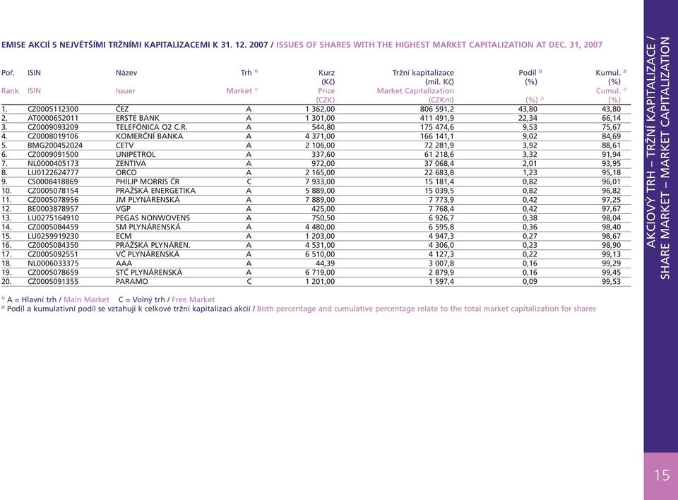 AT0000652011 ERSTE BANK A 1 301,00 411 491,9 22,34 66,14 3. CZ0009093209 TELEFÓNICA O2 C.R. A 544,80 175 474,6 9,53 75,67 4. CZ0008019106 KOMERČNÍ BANKA A 4 371,00 166 141,1 9,02 84,69 5.