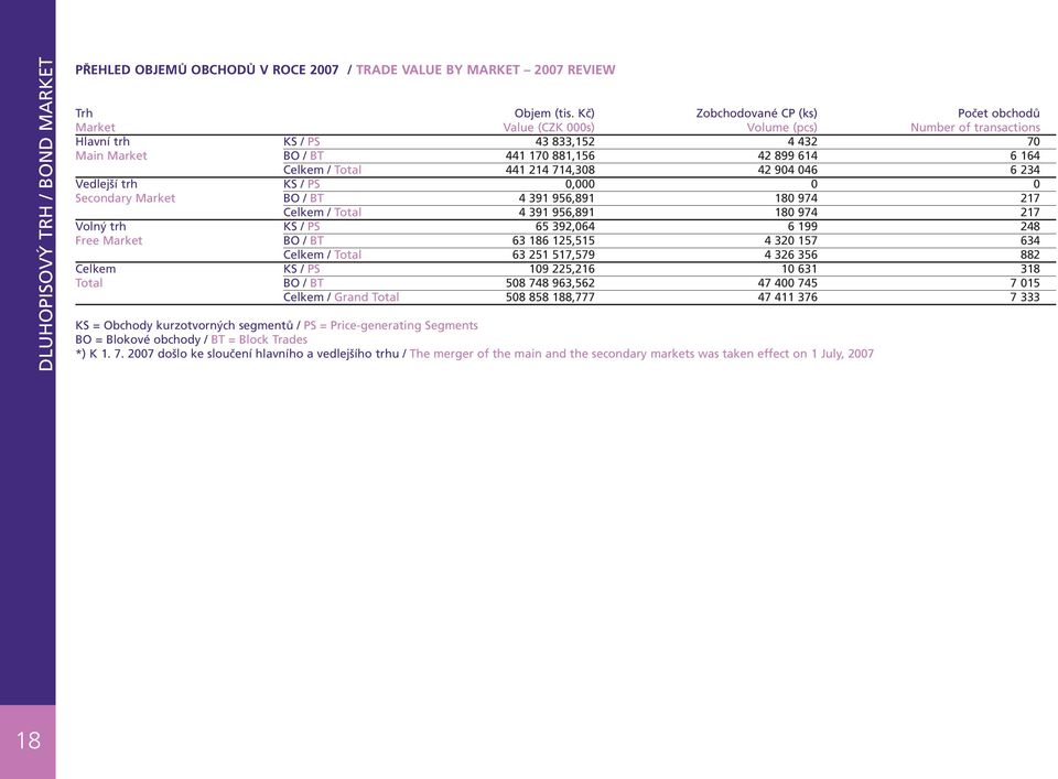 Total 441 214 714,308 42 904 046 6 234 Vedlejší trh KS / PS 0,000 0 0 Secondary Market BO / BT 4 391 956,891 180 974 217 Celkem / Total 4 391 956,891 180 974 217 Volný trh KS / PS 65 392,064 6 199