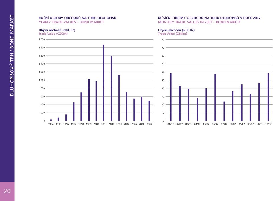 TRADE VALUES IN 2007 BOND MARKET Objem obchodů (mld.