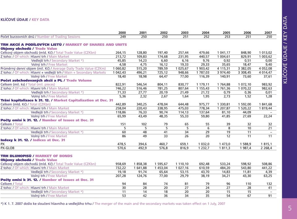 Kč) / Total Trade Value (CZKbn) 264,15 128,80 197,40 257,44 479,66 1 041,17 848,90 1 013,02 Z toho: / Of which: Hlavní trh / Main Market 213,72 109,83 174,68 231,95 440,57 1 004,61 829,91 1 003,62