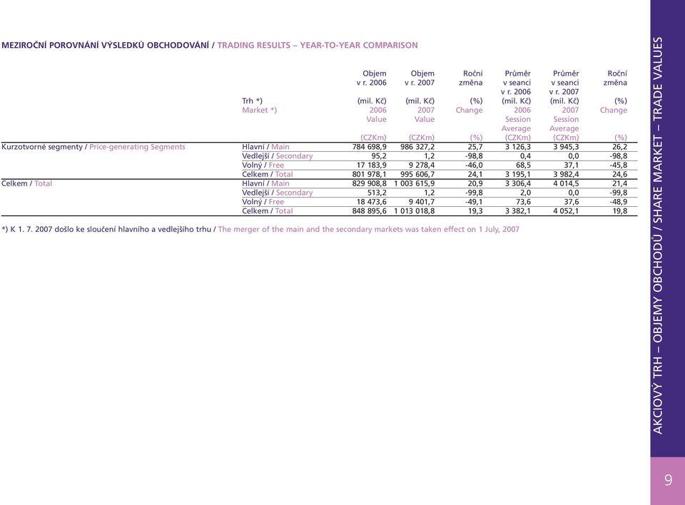 Kč) (%) Market *) 2006 2007 Change 2006 2007 Change Value Value Session Session Average Average (CZKm) (CZKm) (%) (CZKm) (CZKm) (%) Kurzotvorné segmenty / Price-generating Segments Hlavní / Main 784