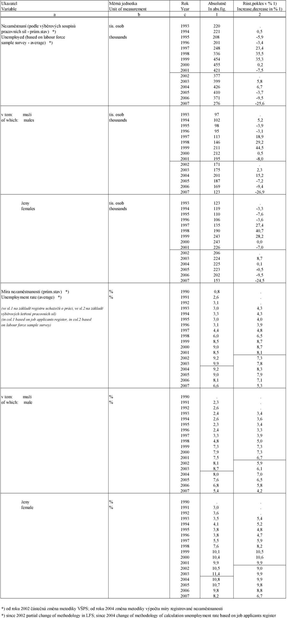 stav) *) 1994 221 0,5 Unemployed (based on labour force thousands 1995 208-5,9 sample survey - average) *) 1996 201-3,4 1997 248 23,4 1998 336 35,5 1999 454 35,3 2000 455 0,2 2001 421-7,5 2002 377.