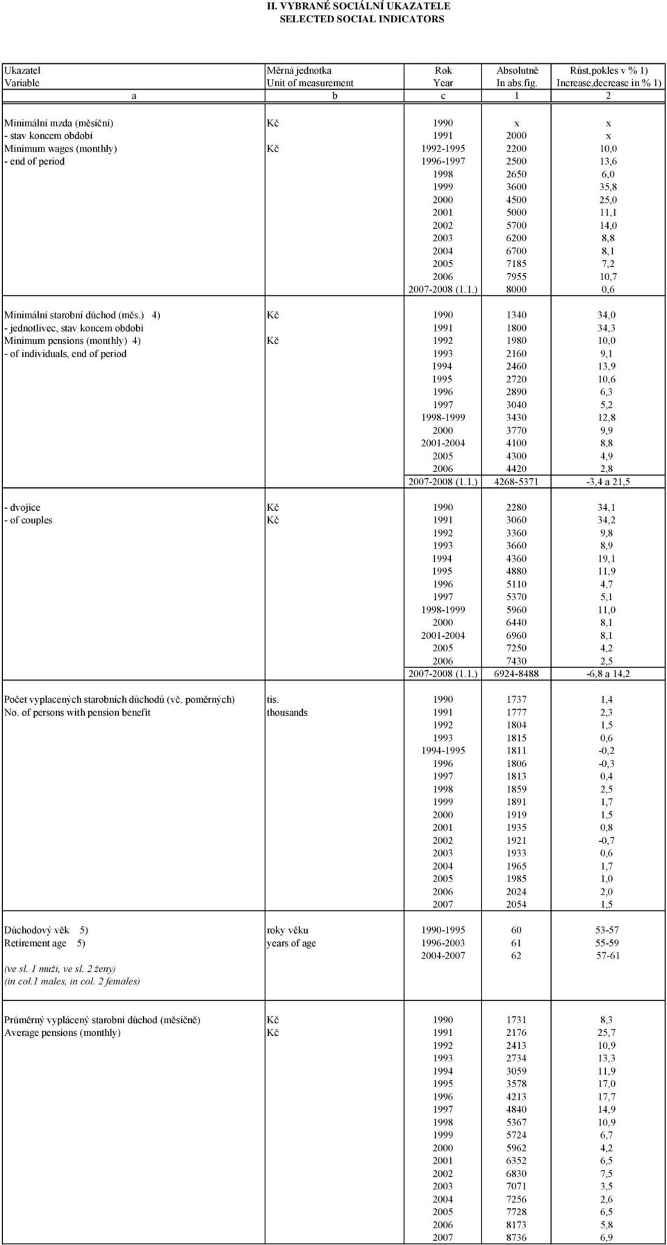 6,0 1999 3600 35,8 2000 4500 25,0 2001 5000 11,1 2002 5700 14,0 2003 6200 8,8 2004 6700 8,1 2005 7185 7,2 2006 7955 10,7 2007-2008 (1.1.) 8000 0,6 Minimální starobní důchod (měs.