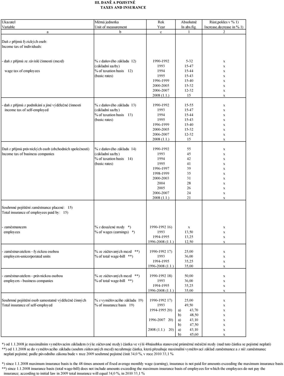15-47 x wage tax of employees % of taxation basis 12) 1994 15-44 x (basic rates) 1995 15-43 x 1996-1999 15-40 x 2000-2005 15-32 x 2006-2007 12-32 x 2008 (1.1.) 15 x - daň z příjmů z podnikání a jiné