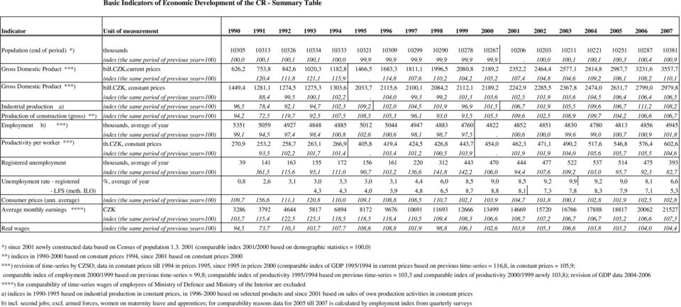 100,1 100,0 99,9 99,9 99,9 99,9 99,9 99,9. 100,0 100,1 100,1 100,3 100,4 100,9 Gross Domestic Product ***) bill.