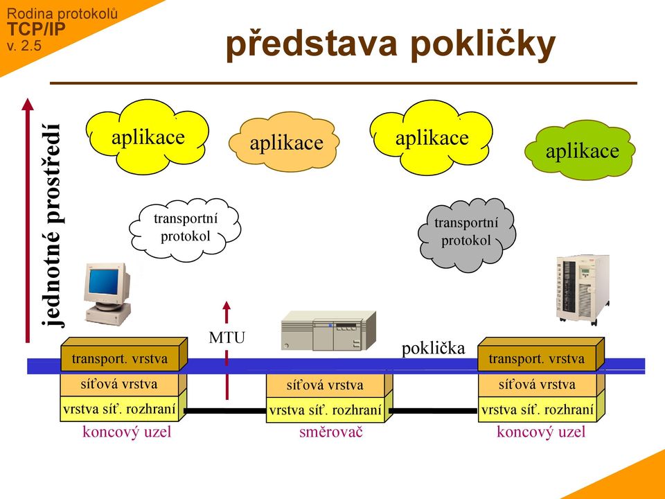 rozhraní koncový uzel transportní protokol MTU aplikace síťová vrstva vrstva