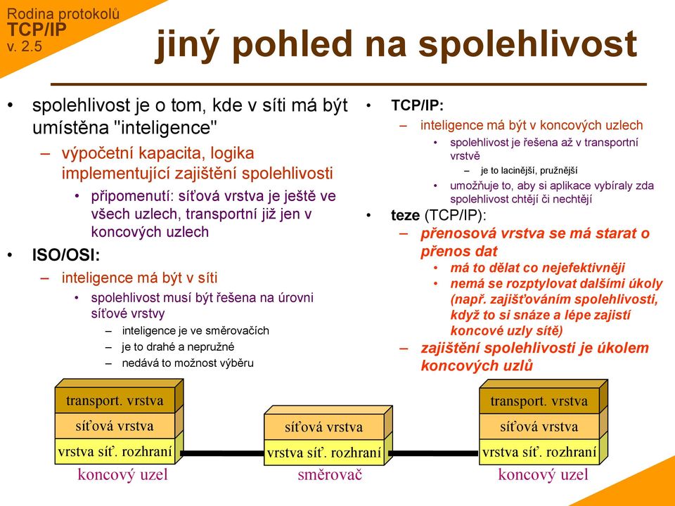 nepružné nedává to možnost výběru : inteligence má být v koncových uzlech spolehlivost je řešena až v transportní vrstvě je to lacinější, pružnější umožňuje to, aby si aplikace vybíraly zda