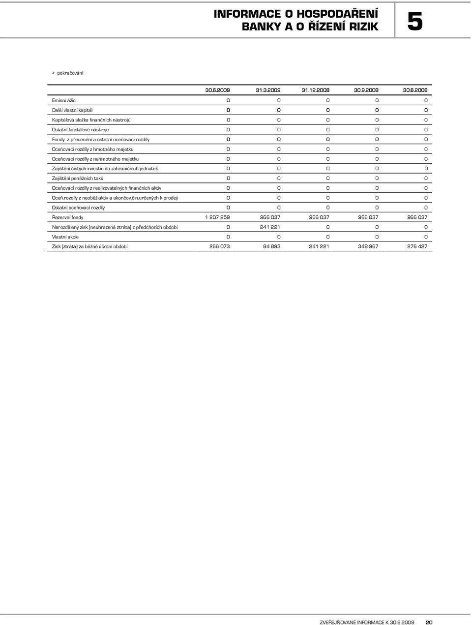 2008 Emisní ážio 0 0 0 0 0 Další vlastní kapitál 0 0 0 0 0 Kapitálová složka finančních nástrojů 0 0 0 0 0 Ostatní kapitálové nástroje 0 0 0 0 0 Fondy z přecenění a ostatní oceňovací rozdíly 0 0 0 0