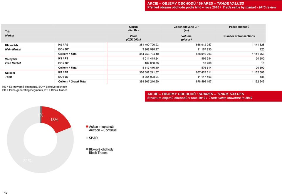 794,40 678 019 293 1 141 753 Volný trh KS / PS 5 011 445,34 566 554 20 880 Free Market BO / BT 102 000,76 10 260 10 Celkem / Total 5 113 446,10 576 814 20 890 Celkem KS / PS 386 502 241,57 667 478