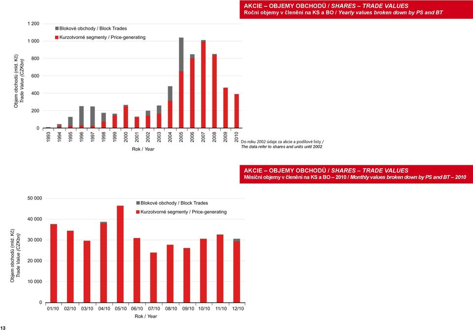 data refer to shares and units until 2002 AKCIE OBJEMY OBCHODŮ / SHARES TRADE VALUES