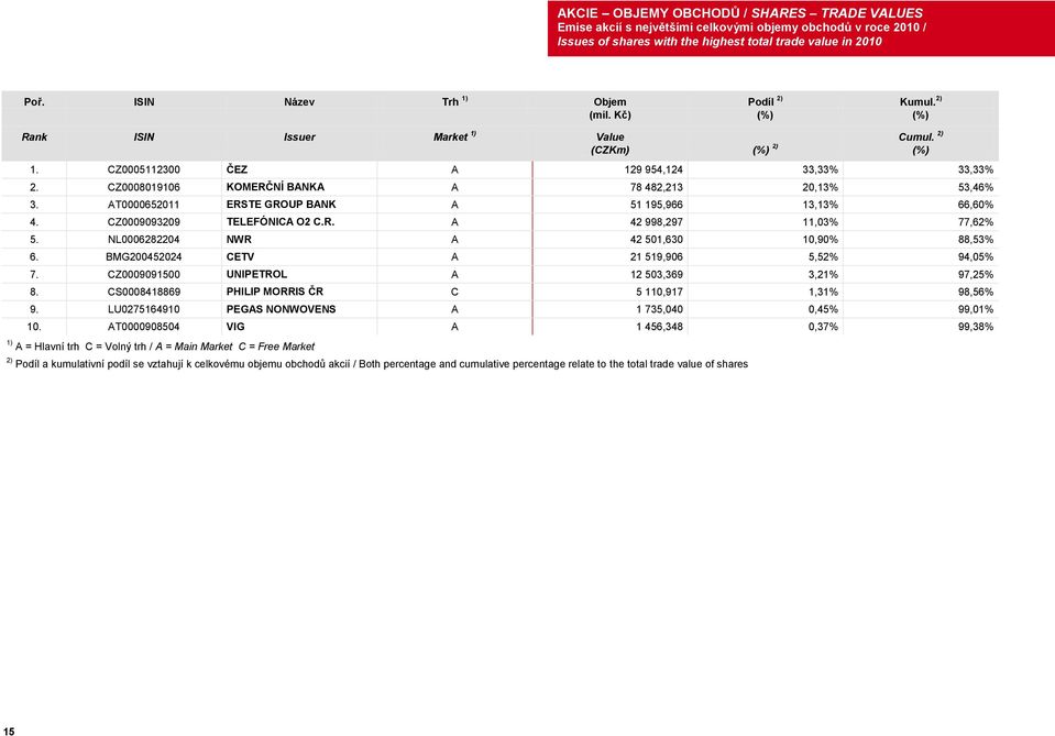 CZ0008019106 KOMERČNÍ BANKA A 78 482,213 20,13% 53,46% 3. AT0000652011 ERSTE GROUP BANK A 51 195,966 13,13% 66,60% 4. CZ0009093209 TELEFÓNICA O2 C.R. A 42 998,297 11,03% 77,62% 5.