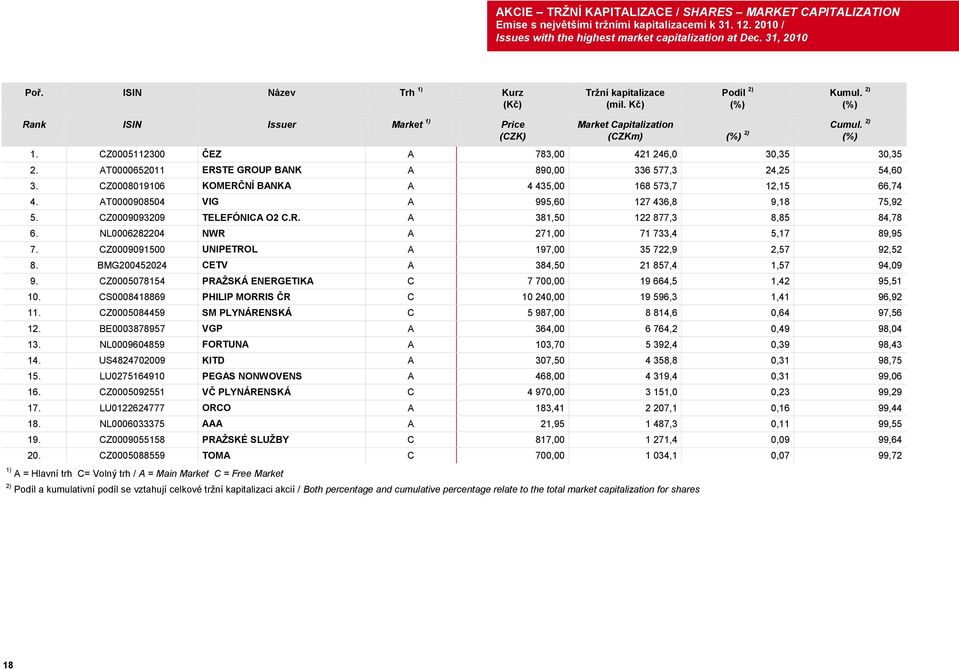CZ0005112300 ČEZ A 783,00 421 246,0 30,35 30,35 2. AT0000652011 ERSTE GROUP BANK A 890,00 336 577,3 24,25 54,60 3. CZ0008019106 KOMERČNÍ BANKA A 4 435,00 168 573,7 12,15 66,74 4.