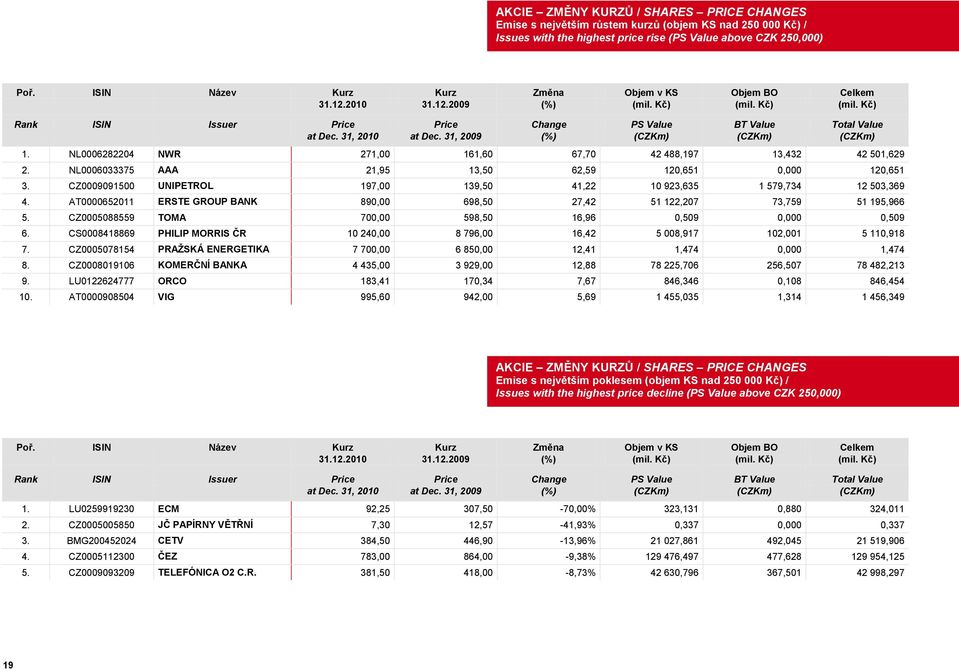 31, 2009 (%) (CZKm) (CZKm) (CZKm) 1. NL0006282204 NWR 271,00 161,60 67,70 42 488,197 13,432 42 501,629 2. NL0006033375 AAA 21,95 13,50 62,59 120,651 0,000 120,651 3.