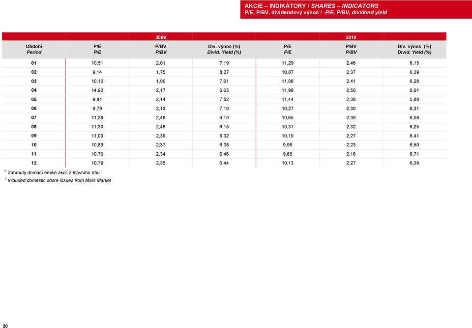 Yield (%) 01 10,51 2,01 7,19 11,29 2,46 6,15 02 9,14 1,75 8,27 10,87 2,37 6,39 03 10,10 1,90 7,61 11,06 2,41 6,28 04 14,92 2,17 6,65 11,98 2,50 6,01 05 9,84 2,14 7,52 11,44 2,38 5,88